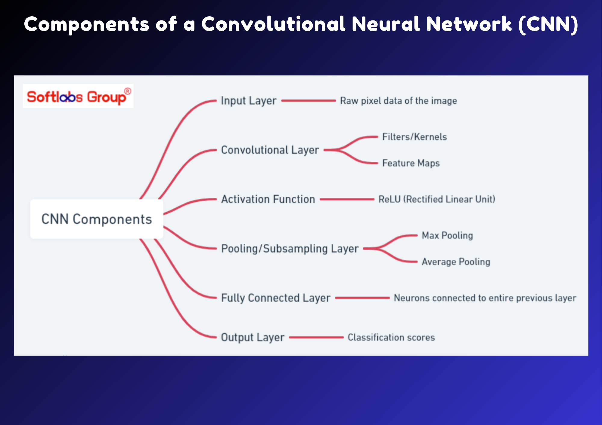 Components of a Convolutional Neural Network (CNN)